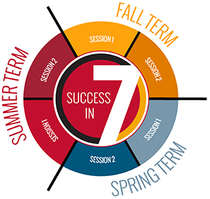 A wheel that breaks out that there are two 7-week sessions per term.