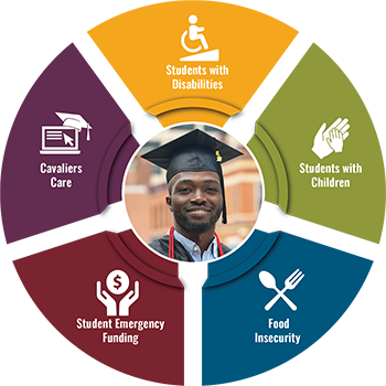 A 5-part wheel showing the areas where student need the most help: students with disabilities, students with children, food insecurity, emergency funds, and Cavaliers Care.