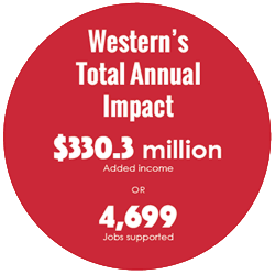 Western's total annual impact: 330.3 million added income or 4,699 job supported