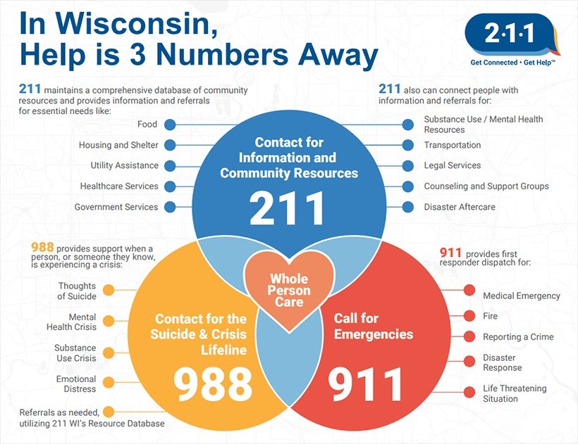 An infographic shows which phone numbers to call for emergencies. Dial 211 for basic need resources. Dial 988 for mental health crises. Dial 911 for emergencies.