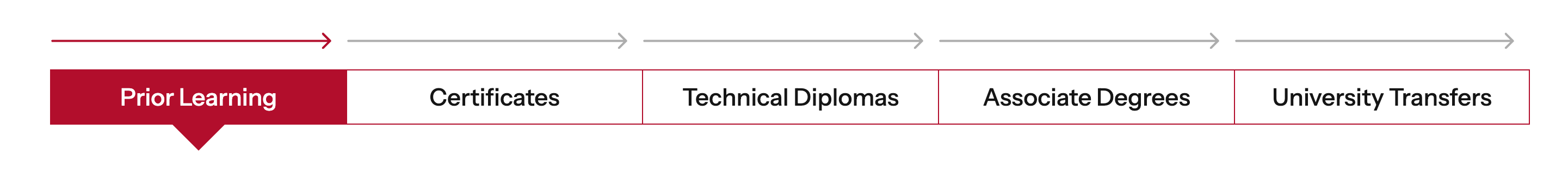 Prior learning, certificates, technical diplomas, associate degrees, and university transfers