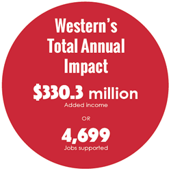 Western's Total Annual Impact